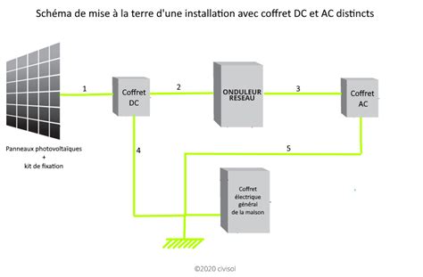 mise à la terre panneau solaire|Quel est le processus pour la mise à la terre du système en .
